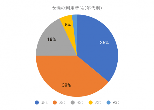 女性の利用者%(年代別)