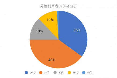 男性利用者%(年代別)
