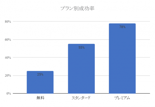 プラン別成功率
