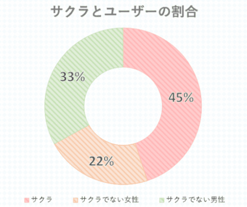 スマとものサクラとユーザーの割合