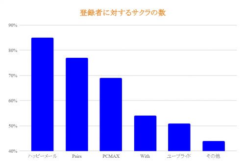 登録者に対する桜の数のグラフ