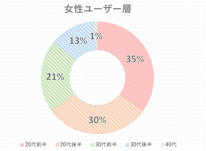 Lovelyの女性ユーザー層