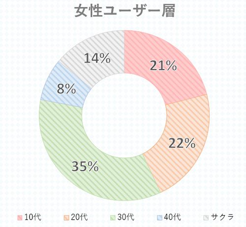 メル☆パラの女性ユーザー層