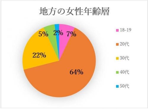 ワクワクメールいる地方女子の年齢層は！？