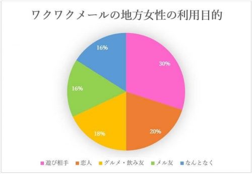 ワクワクメールにいる地方女性の趣味や利用目的は！？