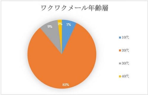 ワクワクメールの年齢層