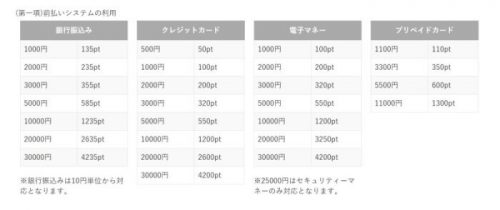 増税前のポイント料金