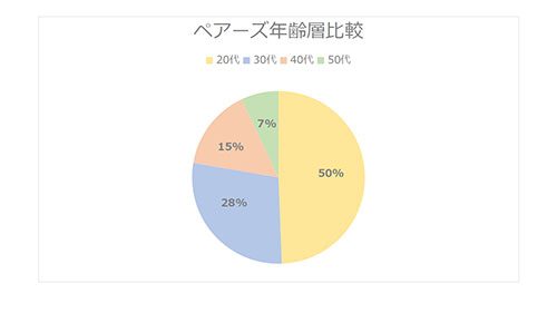 ペアーズ年齢層