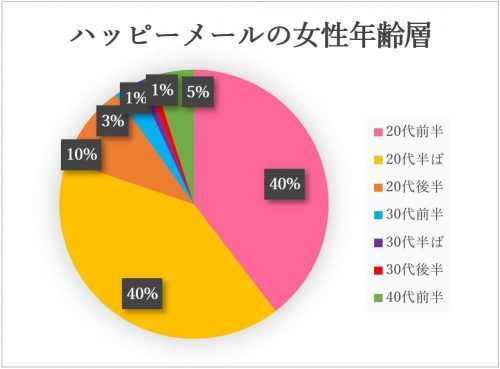 ハッピーメールの女性年齢層は20代が90%超え