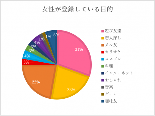 ハッピーメールに登録している目的・理由