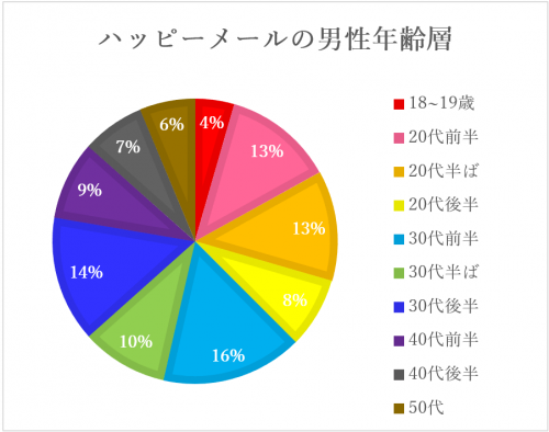 ハッピーメールに登録している男性年齢層