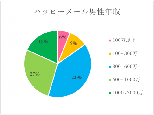 ハッピーメールの男性年収