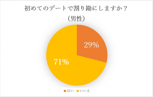 デートで割り勘にするかグラフ