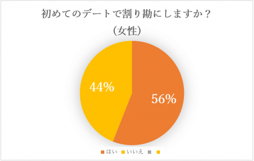 始めてのデートで割り勘にするかグラフ