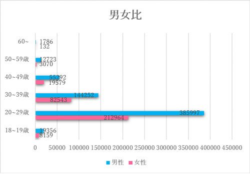 男女比グラフ