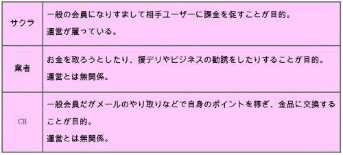 サクラと業者とCBの違い