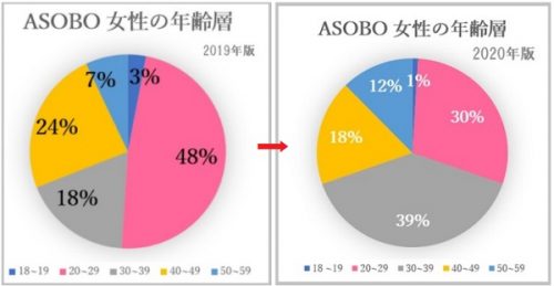 女性の年齢層