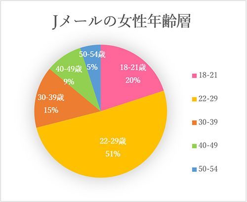 jメール女性の年齢層