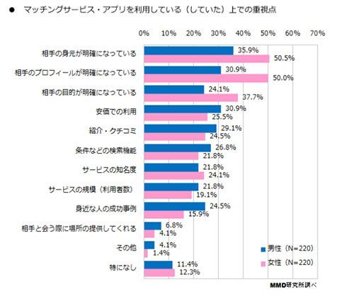 マッチングサービスを利用するうえでの重視点