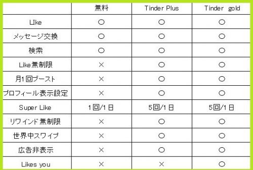 ティンダー　プラン別使える機能