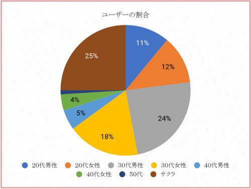 イククル利用ユーザーの割合