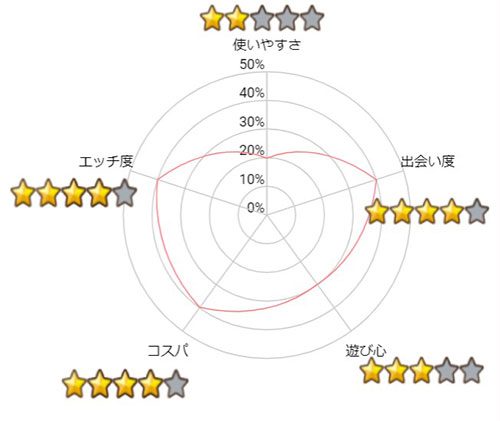 イククルの使い勝手(チャート)