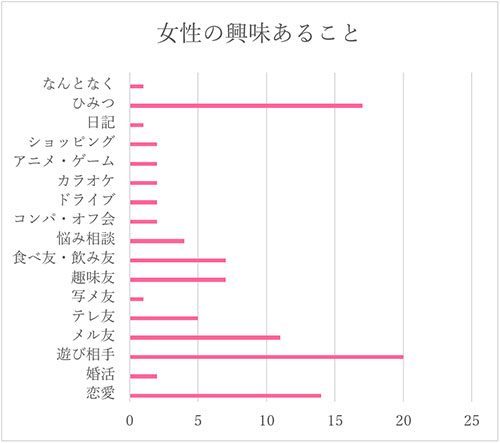 女性の興味あることは「遊び相手」