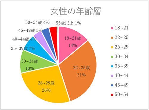 Jメールを利用している女性の年齢層