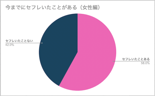 セフレいた事ある女性の割合