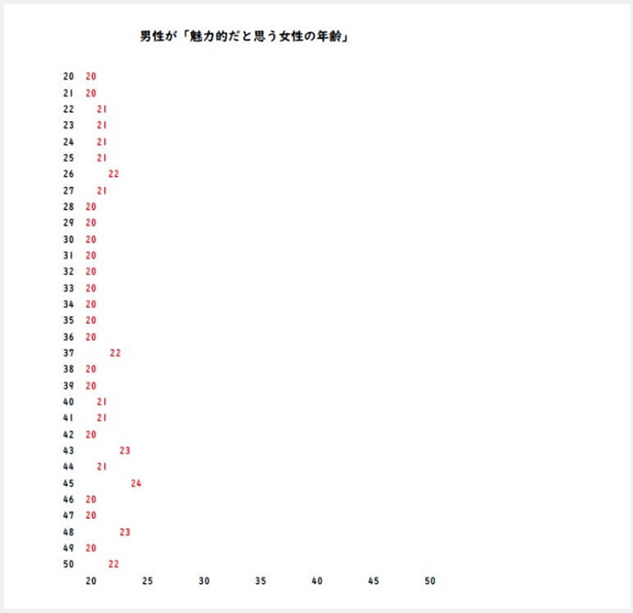 男性が魅力的だと思う女性の年齢