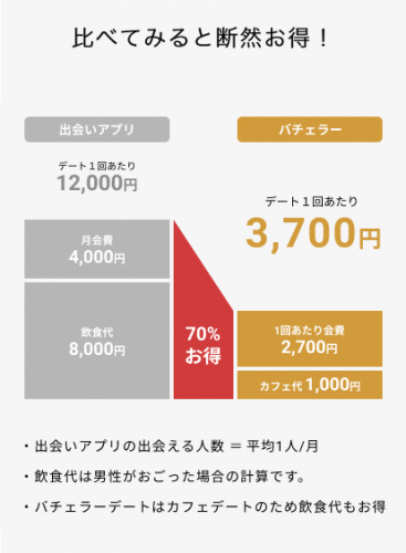 バチェラーデートのメリットデメリット