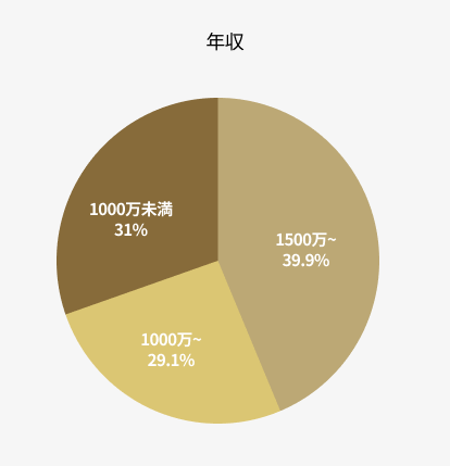 男性ユーザー層