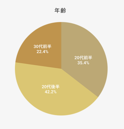 女性ユーザー層