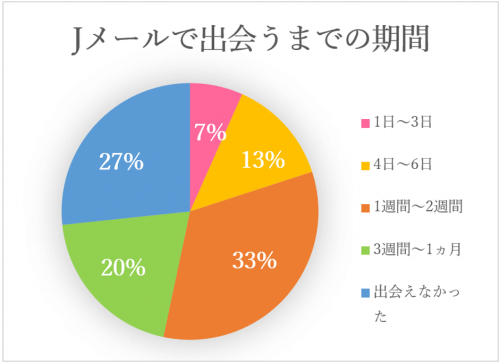 Jメールで出会うまでの期間は平均1週間～2週間