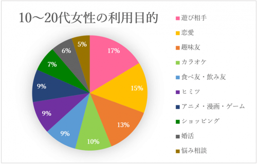 10代～20代の利用目的は「遊び相手」を探すため