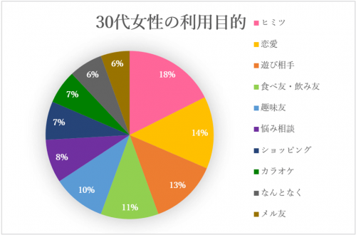 30代の利用目的は「ヒミツ」の関係