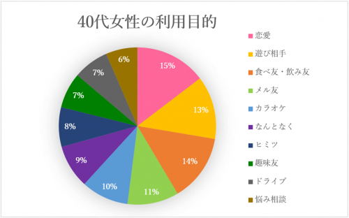 40代の利用目的は「恋活」！