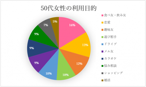 50代の利用目的は「食べ友・飲み友」