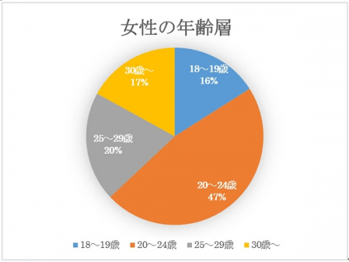 ラブアン(LOVE＆)女性会員の特徴