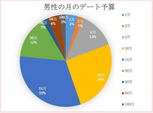 男性のデート予算はいくら？