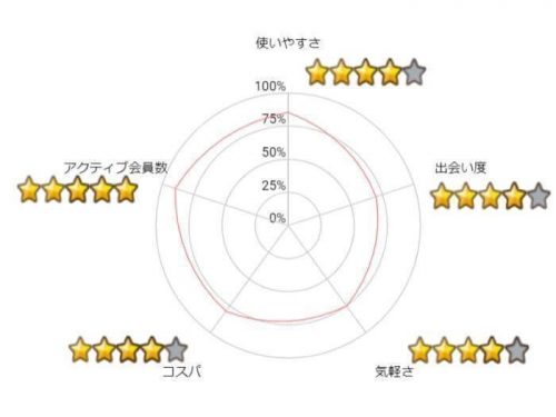 出会い系初心者だけど恋愛がしたい【PCMAX】