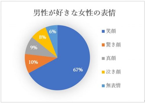 男性が好きな女性の表情