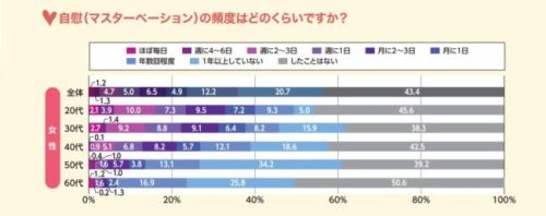 女子も半分以上がオナっている！