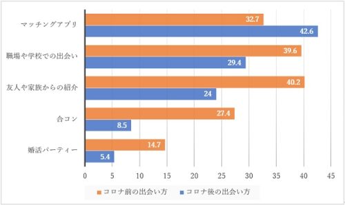 コロナ前とコロナ後の出会い方