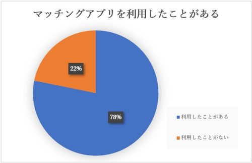 マッチングアプリ利用者割合