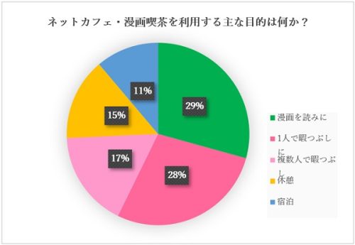 ネカフェ‐利用目的