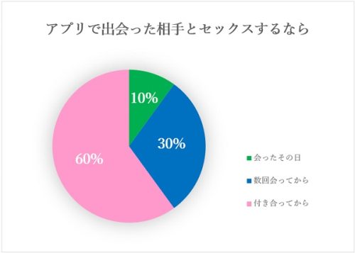 アプリ‐出会ってからセックスするなら