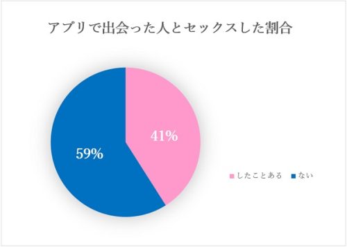 アプリで出会った人とセックスしたことがある割合