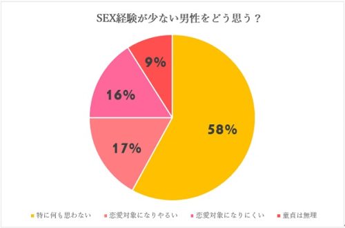 童貞-女性はどう思うか