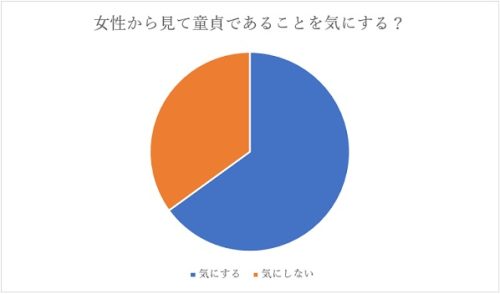 童貞-女性は気にする？